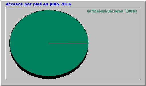 Accesos por país en julio 2016 Accesos por país en julio 2016