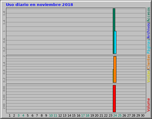 Uso diario en noviembre 2018 Uso diario en noviembre 2018