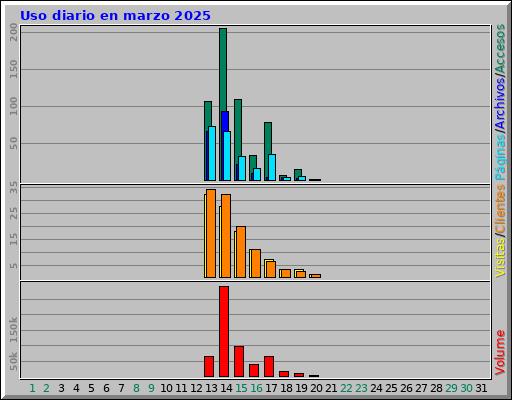 Uso diario en marzo 2025 Uso diario en marzo 2025
