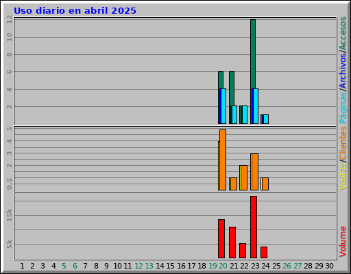 Uso diario en abril 2025