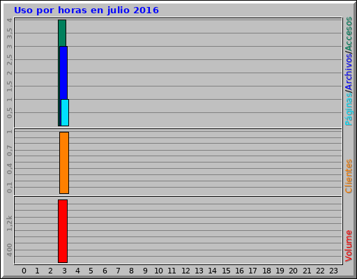 Uso por horas en julio 2016 Uso por horas en julio 2016
