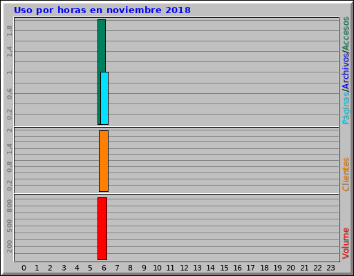 Uso por horas en noviembre 2018 Uso por horas en noviembre 2018