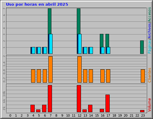 Uso por horas en abril 2025