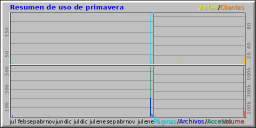 Resumen de uso de primavera