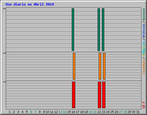 Uso diario en Abril 2019