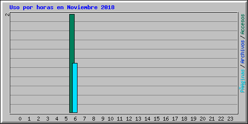 Uso por horas en Noviembre 2018