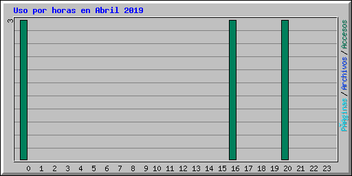 Uso por horas en Abril 2019